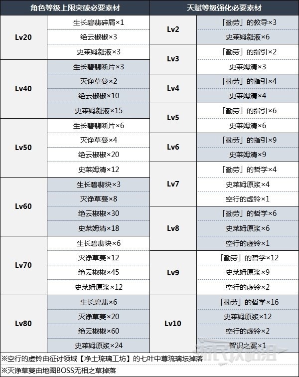 《原神》瑶瑶突破材料一览 瑶瑶突破材料是什么