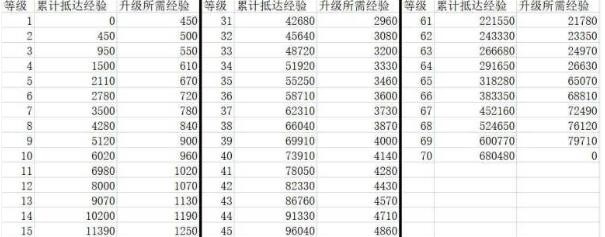 崩坏星穹铁道40升50需要多少经验 崩坏星穹铁道40级突破经验一览